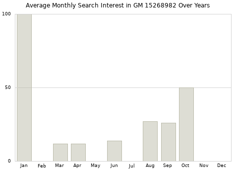 Monthly average search interest in GM 15268982 part over years from 2013 to 2020.