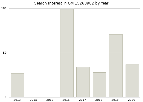 Annual search interest in GM 15268982 part.