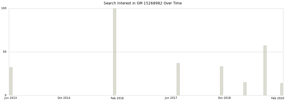 Search interest in GM 15268982 part aggregated by months over time.
