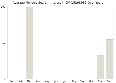 Monthly average search interest in GM 15268985 part over years from 2013 to 2020.