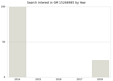 Annual search interest in GM 15268985 part.