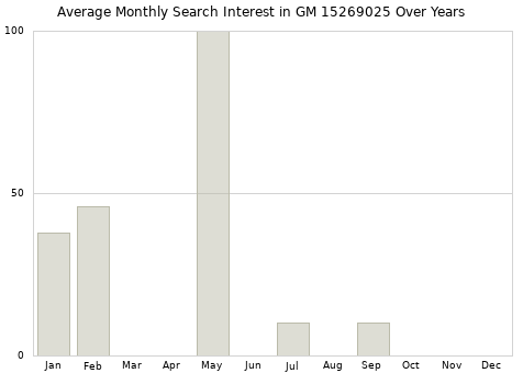 Monthly average search interest in GM 15269025 part over years from 2013 to 2020.