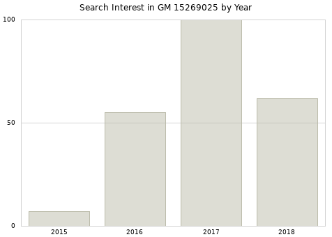 Annual search interest in GM 15269025 part.