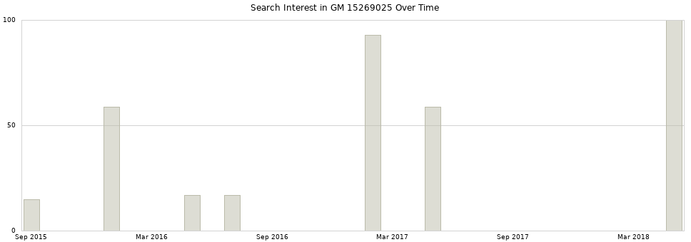 Search interest in GM 15269025 part aggregated by months over time.