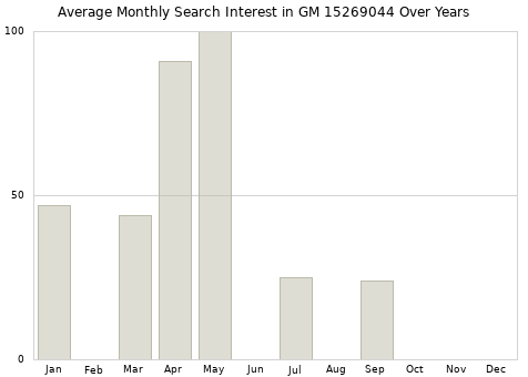 Monthly average search interest in GM 15269044 part over years from 2013 to 2020.