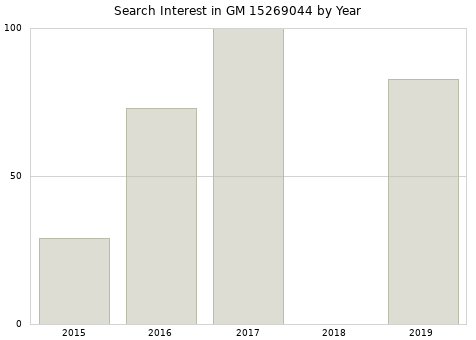 Annual search interest in GM 15269044 part.