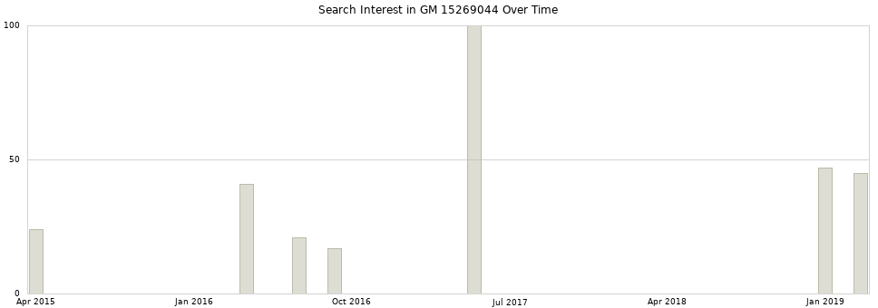 Search interest in GM 15269044 part aggregated by months over time.