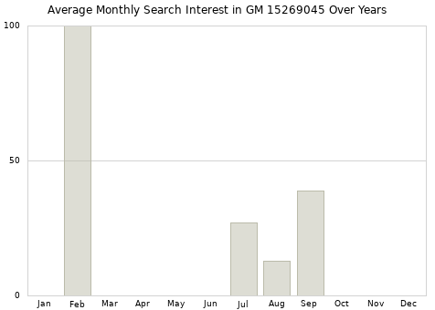 Monthly average search interest in GM 15269045 part over years from 2013 to 2020.