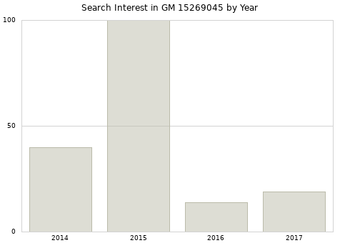 Annual search interest in GM 15269045 part.