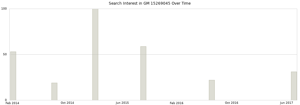 Search interest in GM 15269045 part aggregated by months over time.