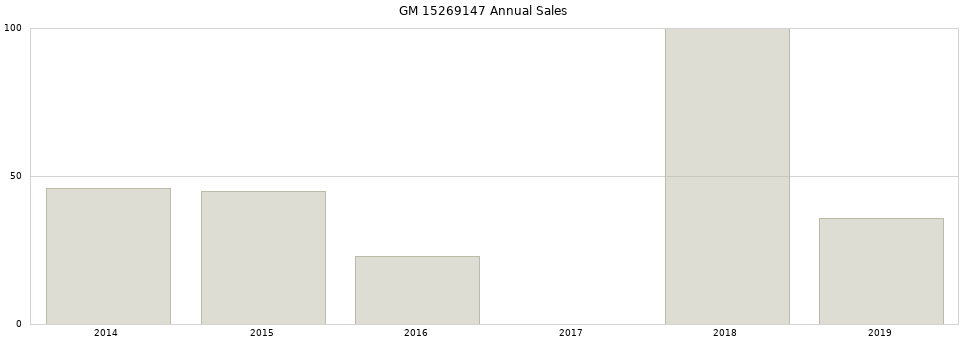 GM 15269147 part annual sales from 2014 to 2020.