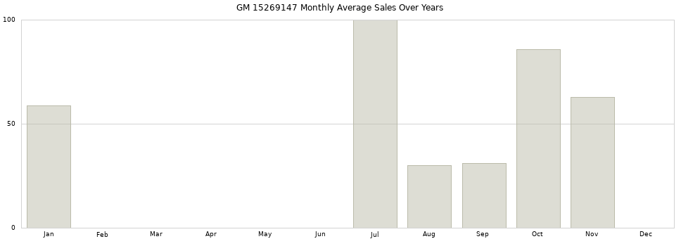 GM 15269147 monthly average sales over years from 2014 to 2020.