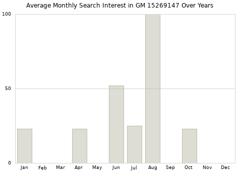 Monthly average search interest in GM 15269147 part over years from 2013 to 2020.