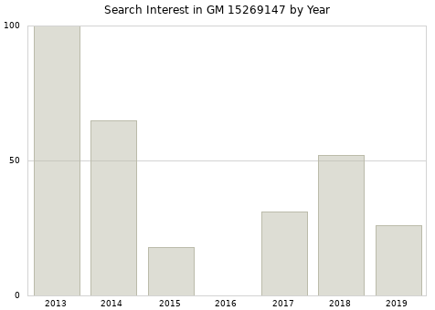 Annual search interest in GM 15269147 part.