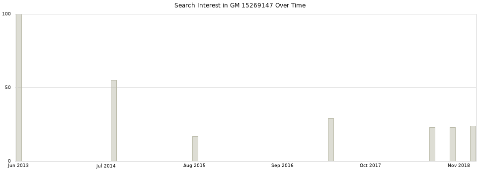 Search interest in GM 15269147 part aggregated by months over time.