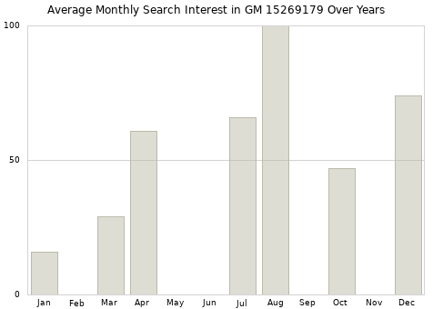 Monthly average search interest in GM 15269179 part over years from 2013 to 2020.