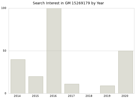 Annual search interest in GM 15269179 part.