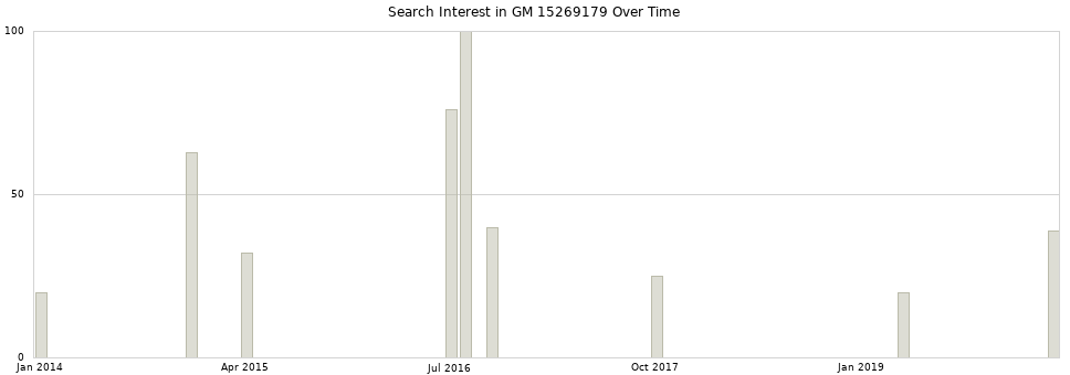 Search interest in GM 15269179 part aggregated by months over time.