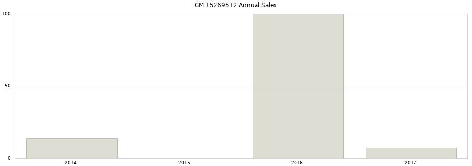 GM 15269512 part annual sales from 2014 to 2020.