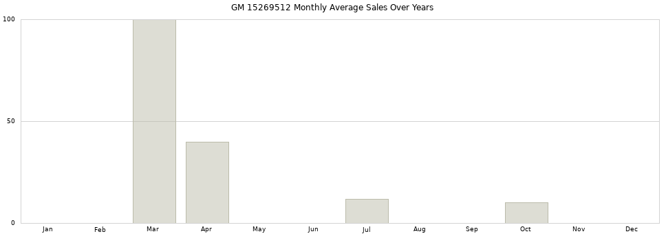 GM 15269512 monthly average sales over years from 2014 to 2020.