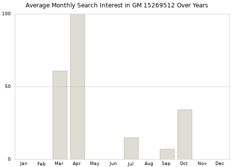 Monthly average search interest in GM 15269512 part over years from 2013 to 2020.