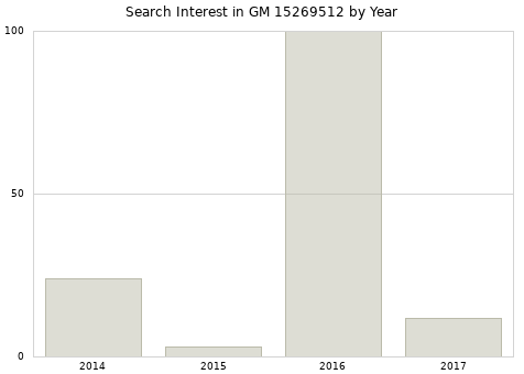 Annual search interest in GM 15269512 part.