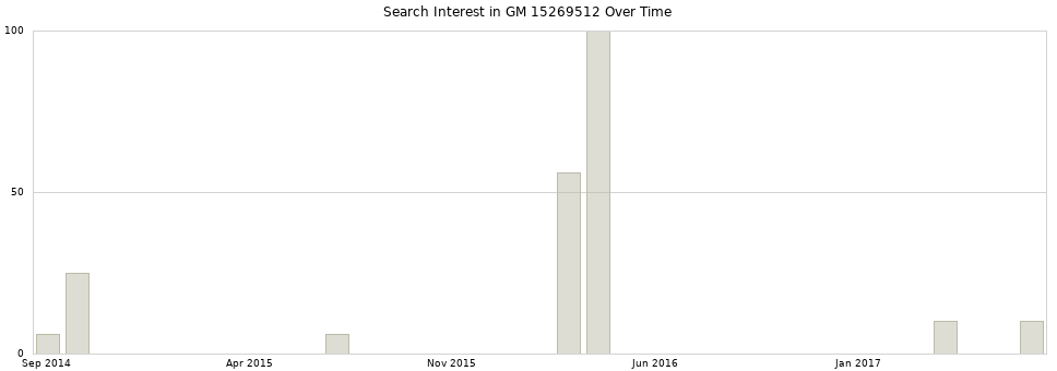 Search interest in GM 15269512 part aggregated by months over time.