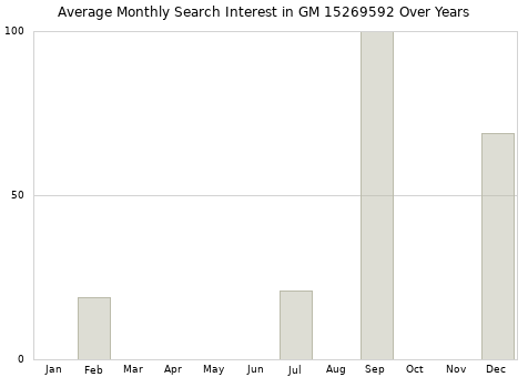 Monthly average search interest in GM 15269592 part over years from 2013 to 2020.