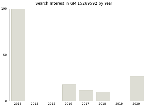 Annual search interest in GM 15269592 part.