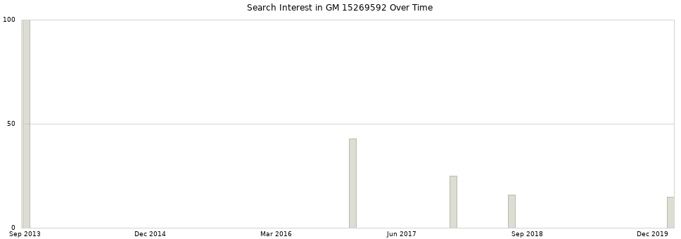 Search interest in GM 15269592 part aggregated by months over time.