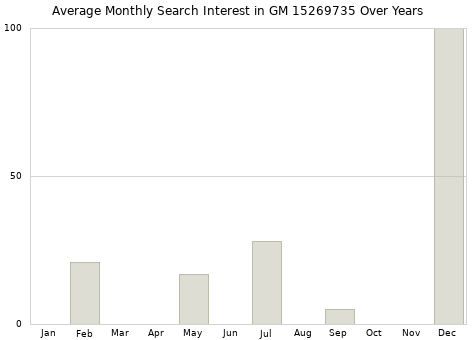 Monthly average search interest in GM 15269735 part over years from 2013 to 2020.