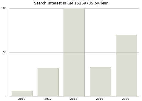 Annual search interest in GM 15269735 part.
