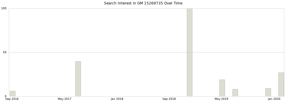 Search interest in GM 15269735 part aggregated by months over time.