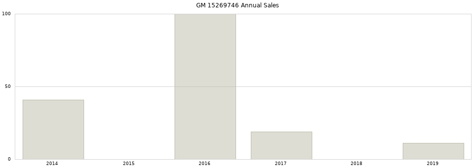 GM 15269746 part annual sales from 2014 to 2020.