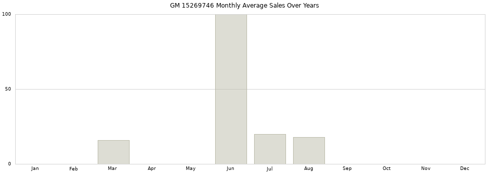 GM 15269746 monthly average sales over years from 2014 to 2020.