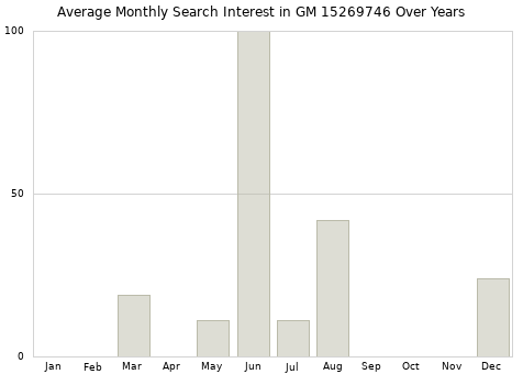 Monthly average search interest in GM 15269746 part over years from 2013 to 2020.
