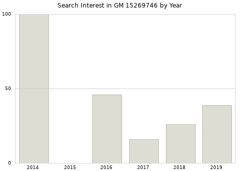 Annual search interest in GM 15269746 part.