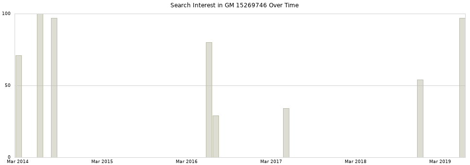 Search interest in GM 15269746 part aggregated by months over time.