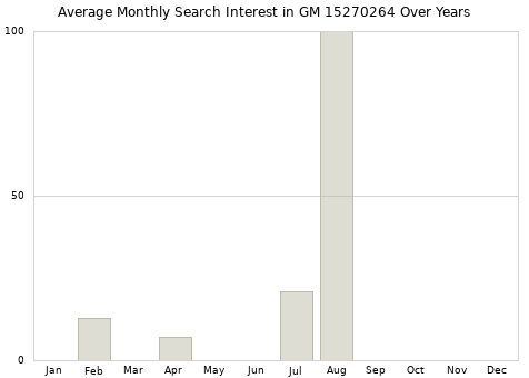 Monthly average search interest in GM 15270264 part over years from 2013 to 2020.