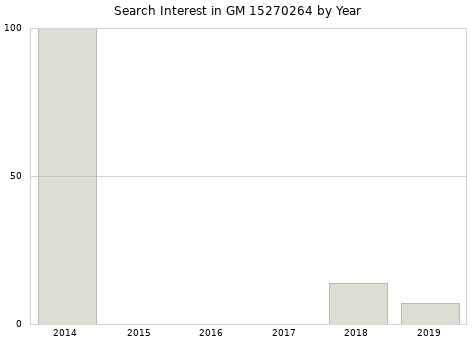 Annual search interest in GM 15270264 part.