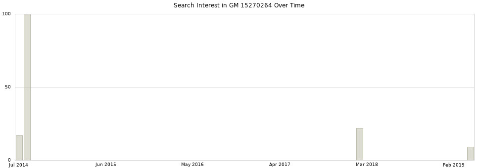 Search interest in GM 15270264 part aggregated by months over time.