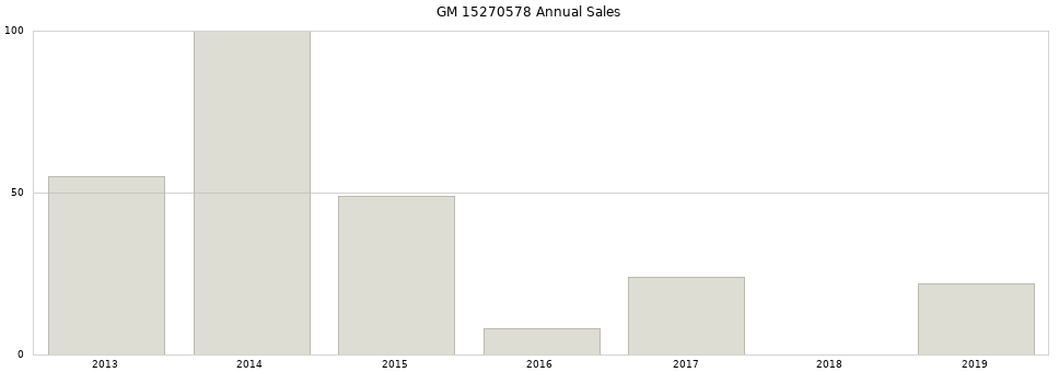 GM 15270578 part annual sales from 2014 to 2020.