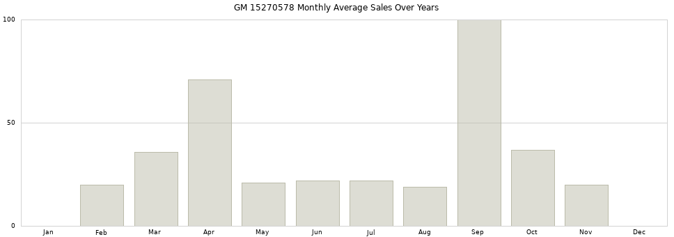 GM 15270578 monthly average sales over years from 2014 to 2020.