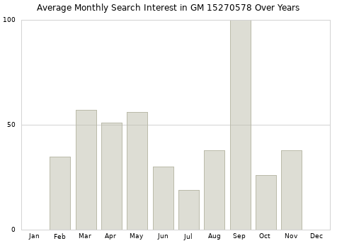 Monthly average search interest in GM 15270578 part over years from 2013 to 2020.
