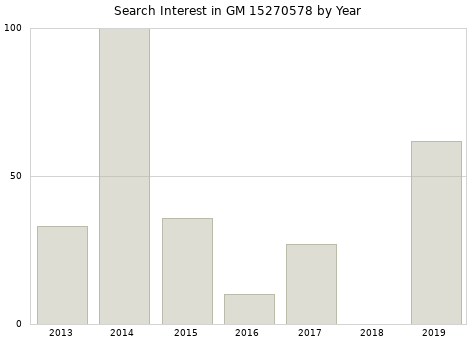 Annual search interest in GM 15270578 part.