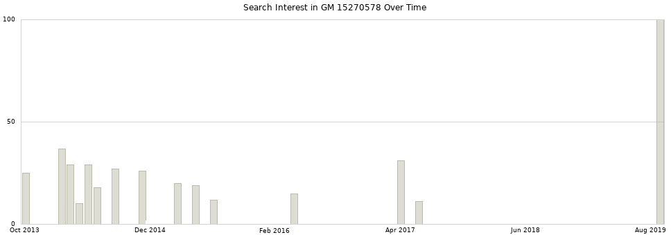 Search interest in GM 15270578 part aggregated by months over time.