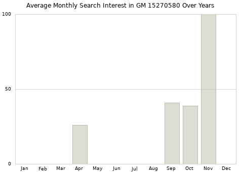 Monthly average search interest in GM 15270580 part over years from 2013 to 2020.