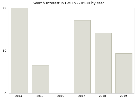 Annual search interest in GM 15270580 part.