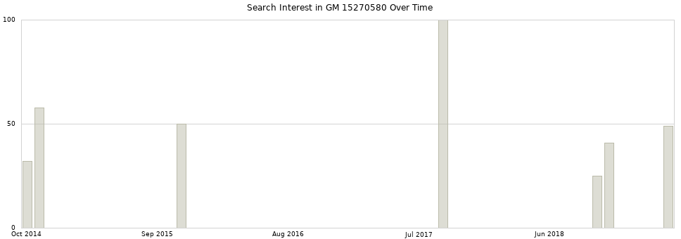 Search interest in GM 15270580 part aggregated by months over time.