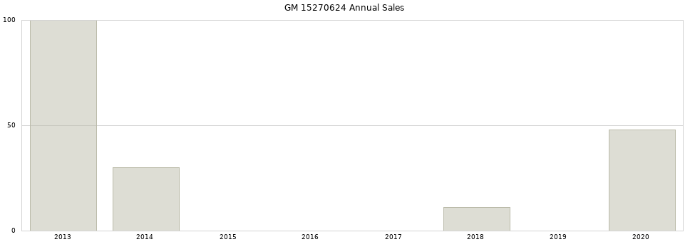 GM 15270624 part annual sales from 2014 to 2020.